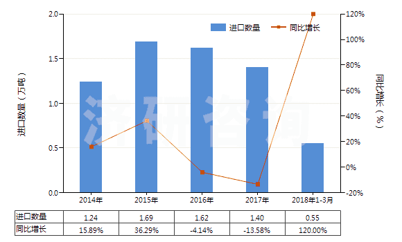 2014-2018年3月中國酪蛋白酸鹽及其他酪蛋白衍生物、酪蛋白膠(HS35019000)進口量及增速統(tǒng)計